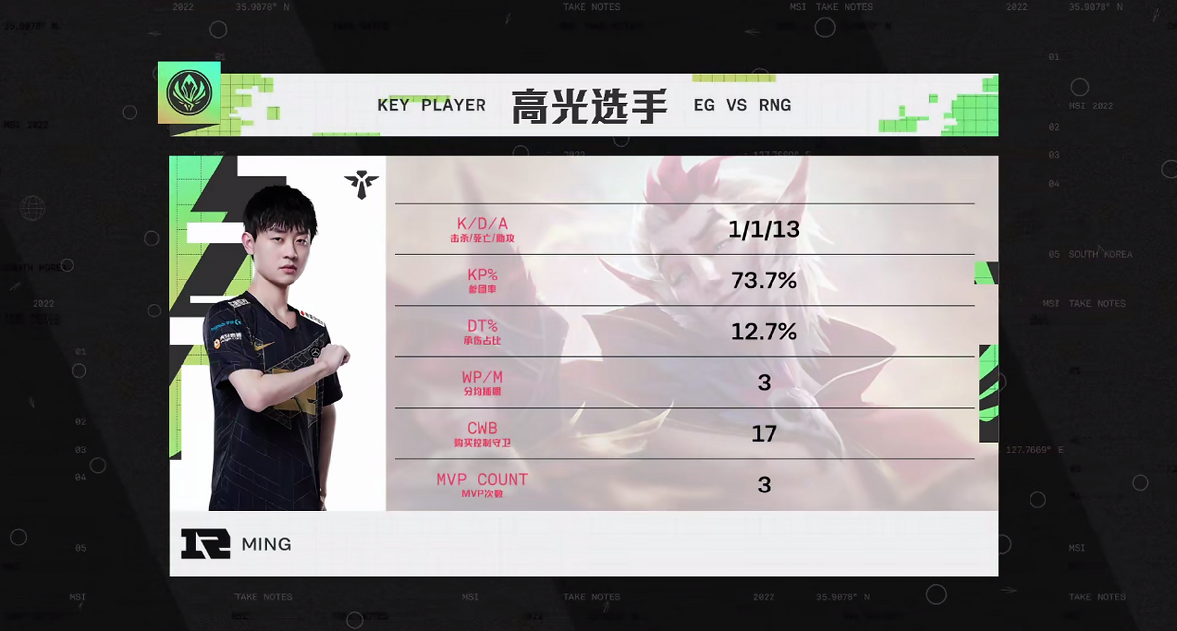 蒂姆关键节点高光表现，RNG带队取胜！(hcg多少是着床了)官方网站